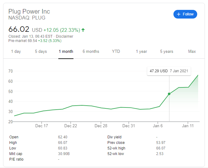 Plug power shop stock price